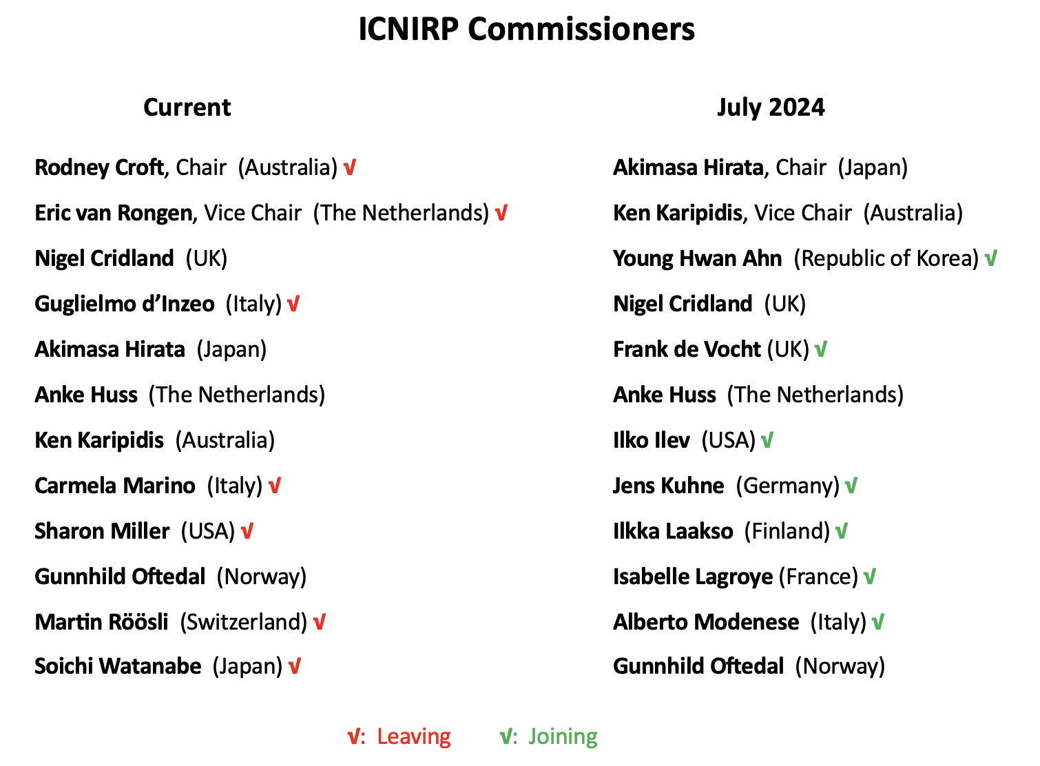 ICNIRP 2023 and 2024