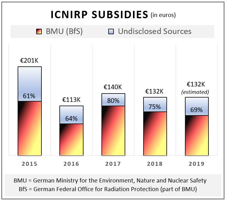 German Support for ICNIRP