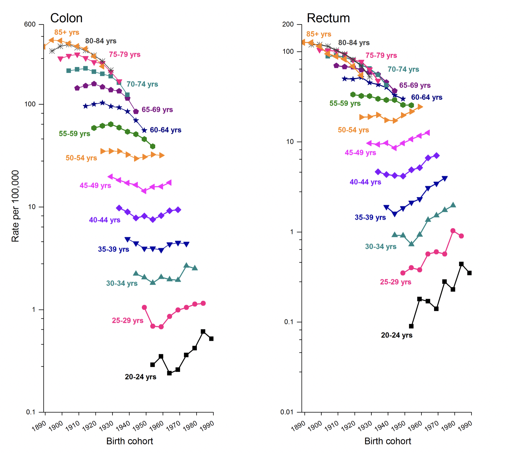 Trends in age-specific colon and rectal cancer incidence rates by year of birth, U.S., 1974-2013