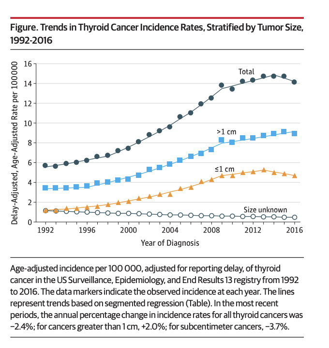 Thyroid cancer in US, 1992-2016